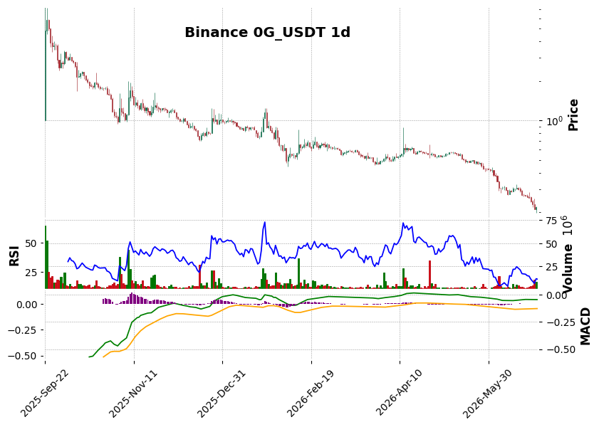 Binance timeframe 1d 0G_USDT (RSI, MACD)