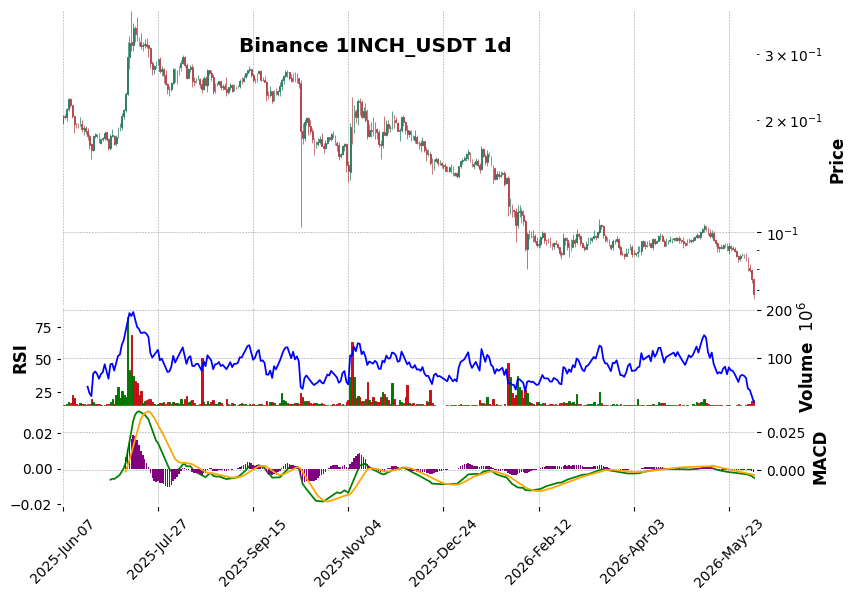 Binance timeframe 1d 1INCH_USDT (RSI, MACD)