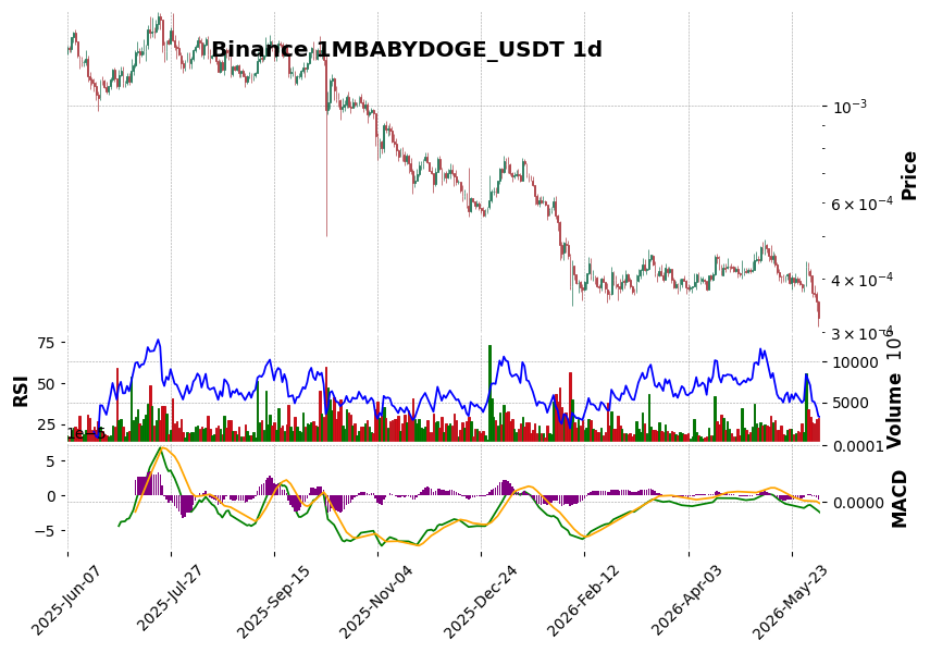 Binance timeframe 1d 1MBABYDOGE_USDT (RSI, MACD)