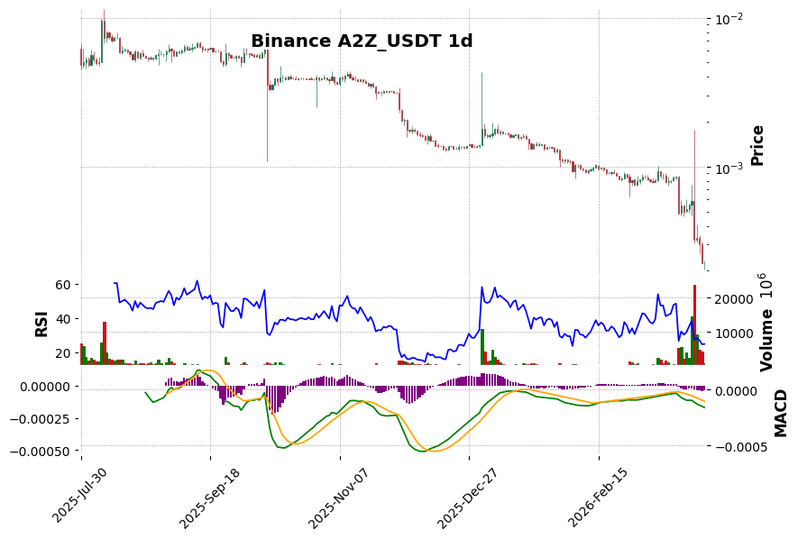 Binance timeframe 1d A2Z_USDT (RSI, MACD)