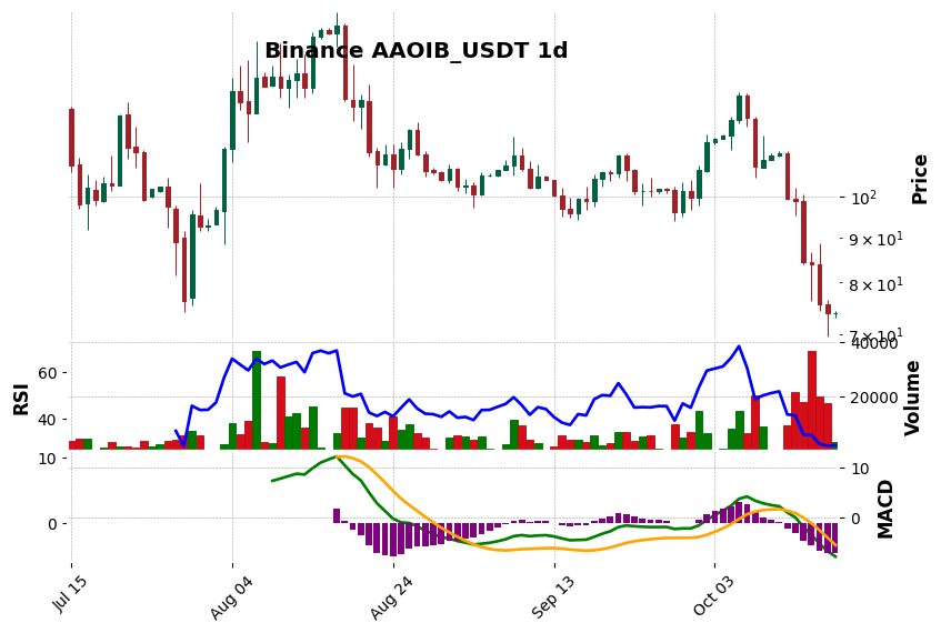 Binance timeframe 1d AAOIB_USDT (RSI, MACD)