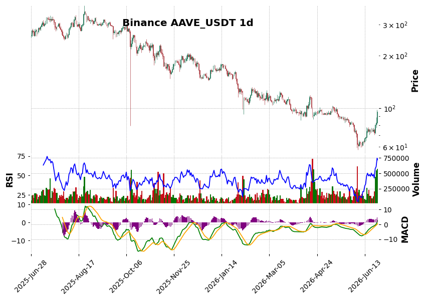Binance timeframe 1d AAVE_USDT (RSI, MACD)