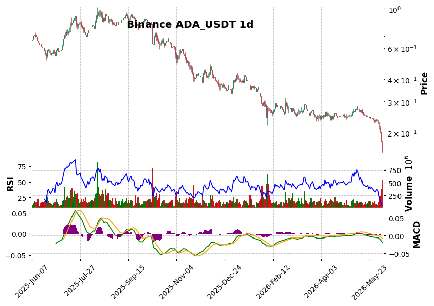 Binance timeframe 1d ADA_USDT (RSI, MACD)