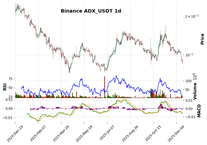 Binance timeframe 1d ADX_USDT (RSI, MACD)