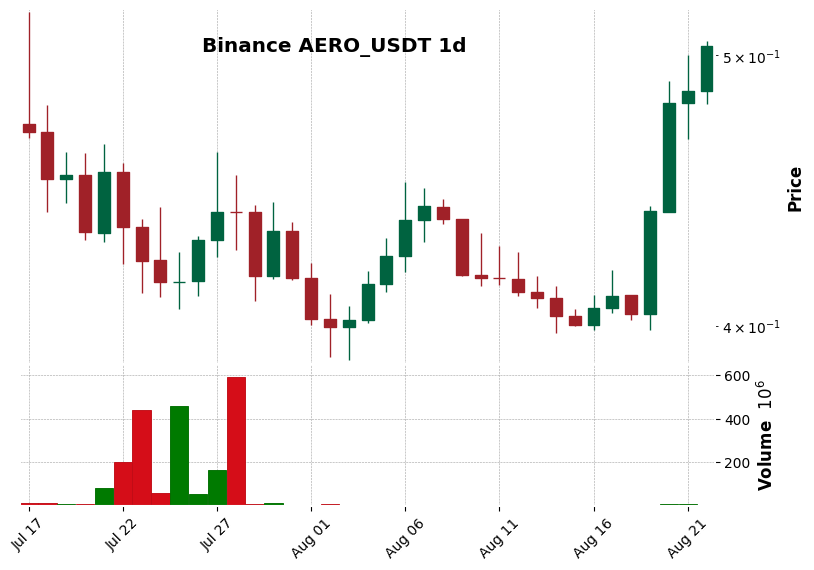 Binance timeframe 1d AERO_USDT (RSI, MACD)