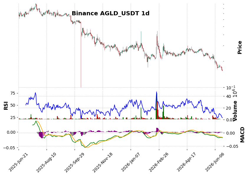 Binance timeframe 1d AGLD_USDT (RSI, MACD)