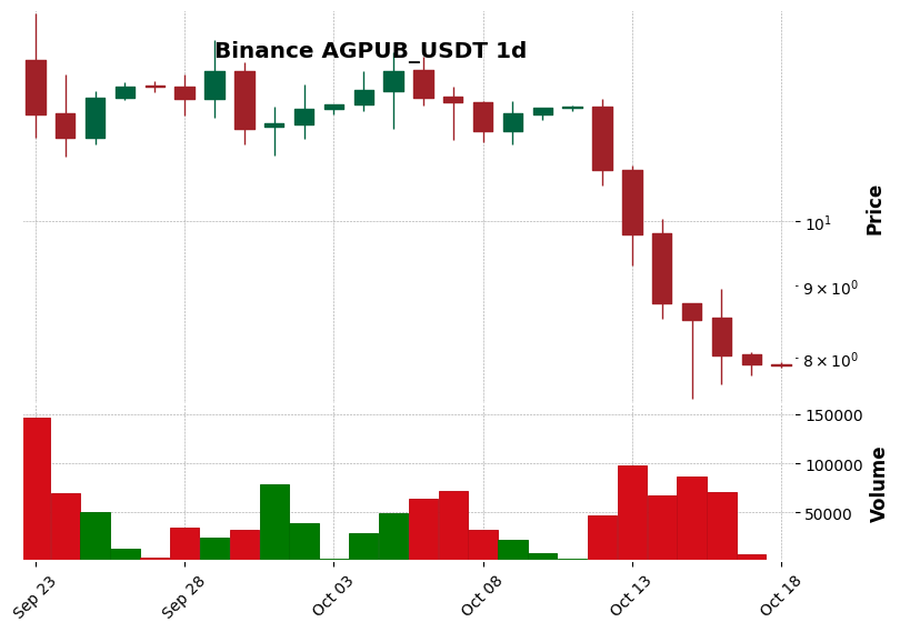 Binance timeframe 1d AGPUB_USDT (RSI, MACD)
