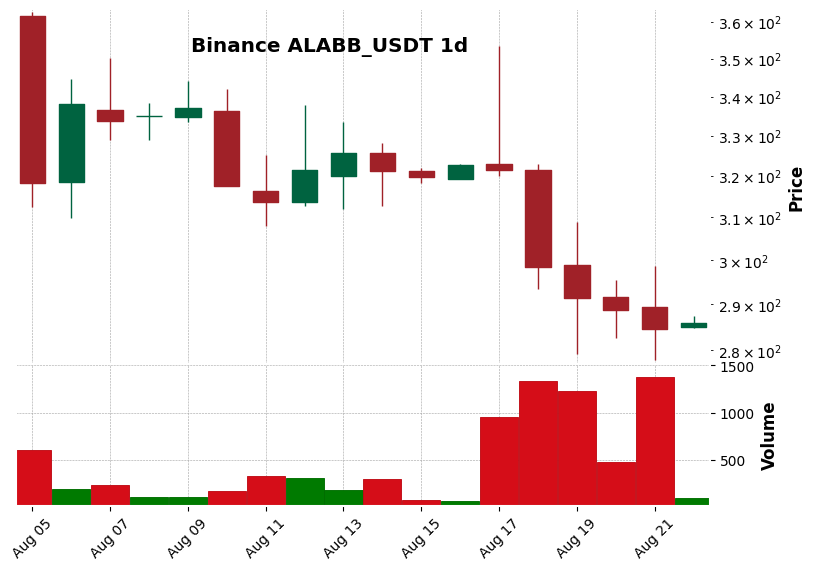Binance timeframe 1d ALABB_USDT (RSI, MACD)
