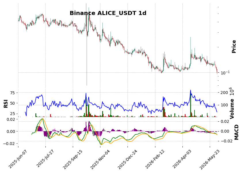 Binance timeframe 1d ALICE_USDT (RSI, MACD)