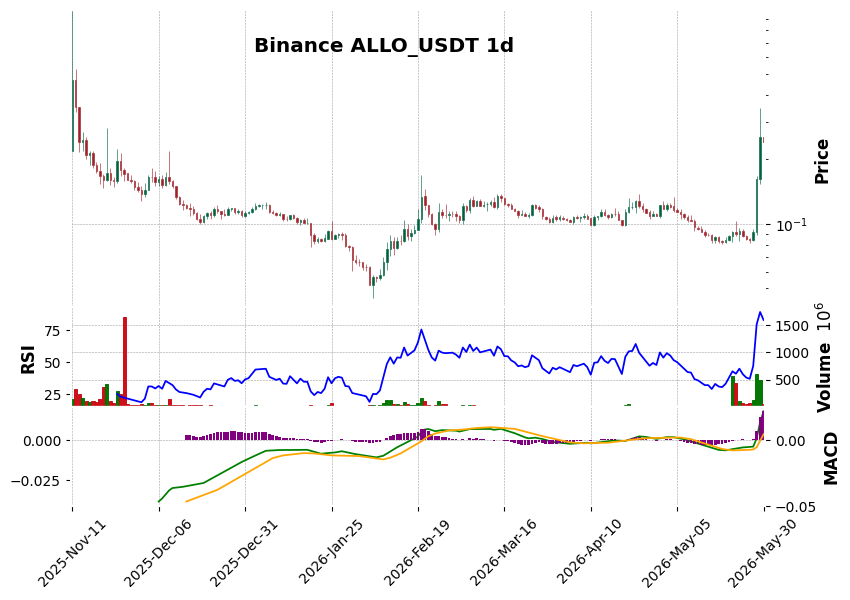 Binance timeframe 1d ALLO_USDT (RSI, MACD)