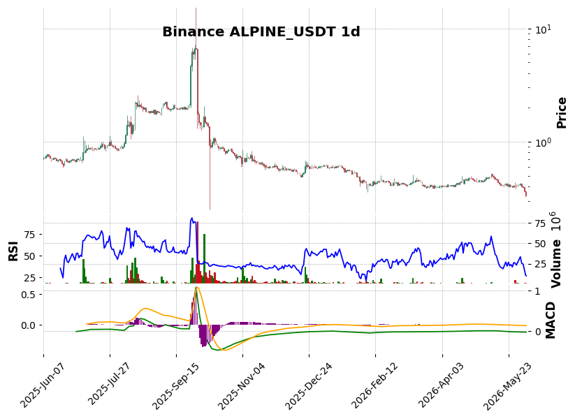Binance timeframe 1d ALPINE_USDT (RSI, MACD)