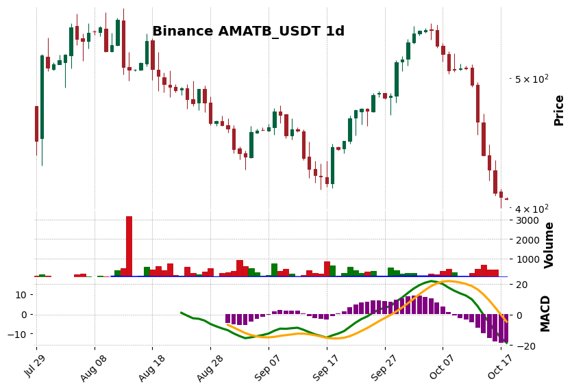 Binance timeframe 1d AMATB_USDT (RSI, MACD)