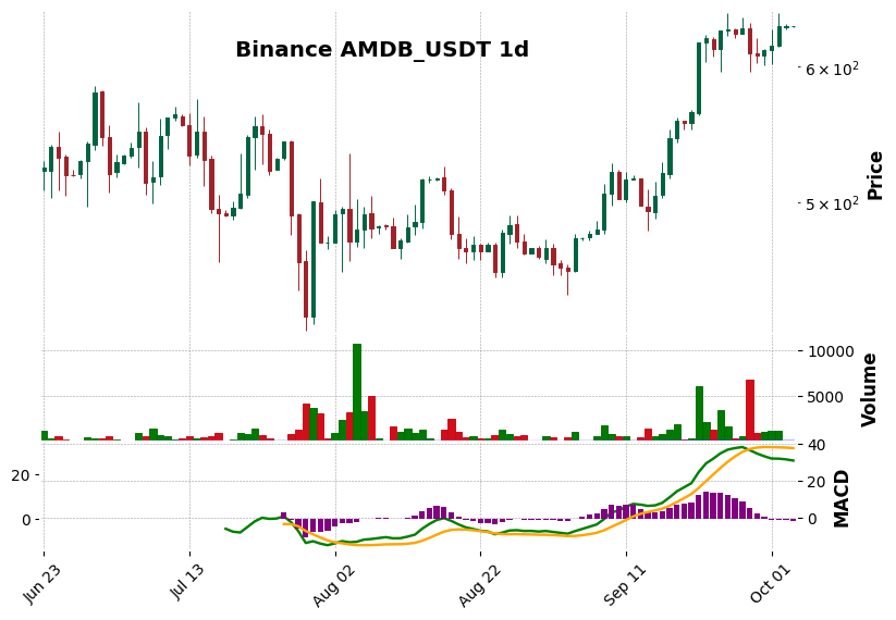 Binance timeframe 1d AMDB_USDT (RSI, MACD)