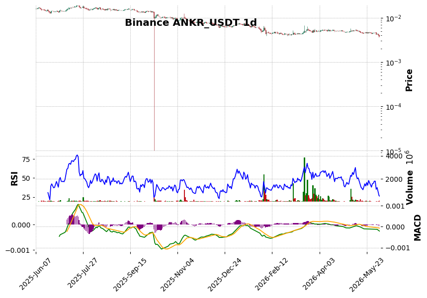Binance timeframe 1d ANKR_USDT (RSI, MACD)