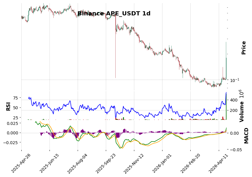 Binance timeframe 1d APE_USDT (RSI, MACD)