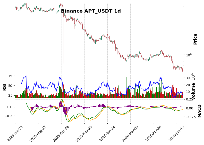 Binance timeframe 1d APT_USDT (RSI, MACD)