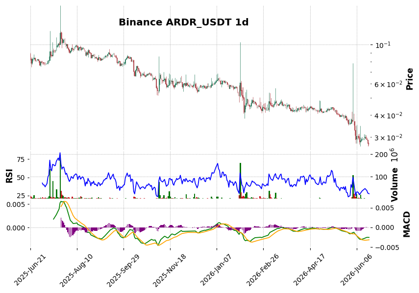 Binance timeframe 1d ARDR_USDT (RSI, MACD)