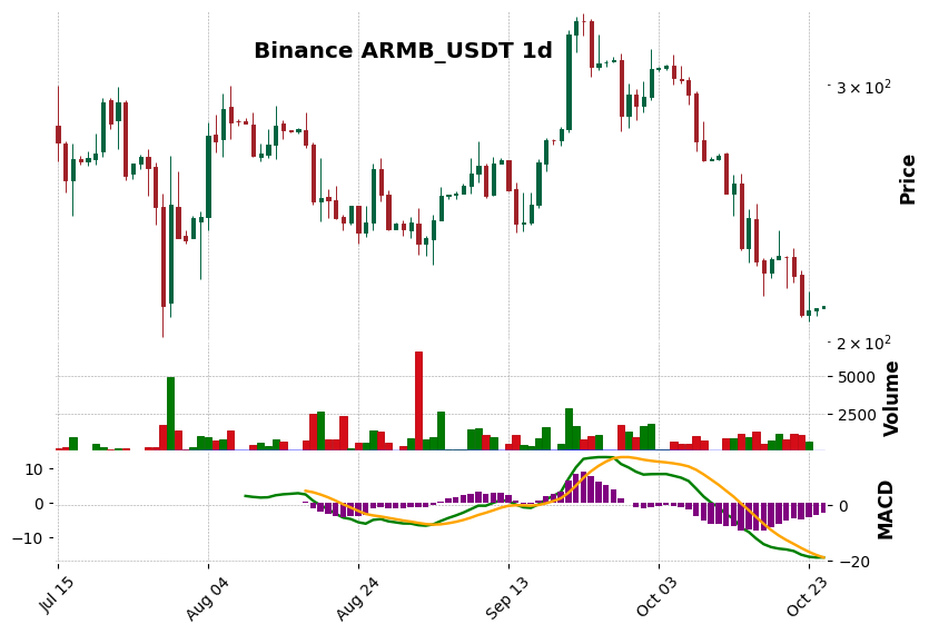 Binance timeframe 1d ARMB_USDT (RSI, MACD)