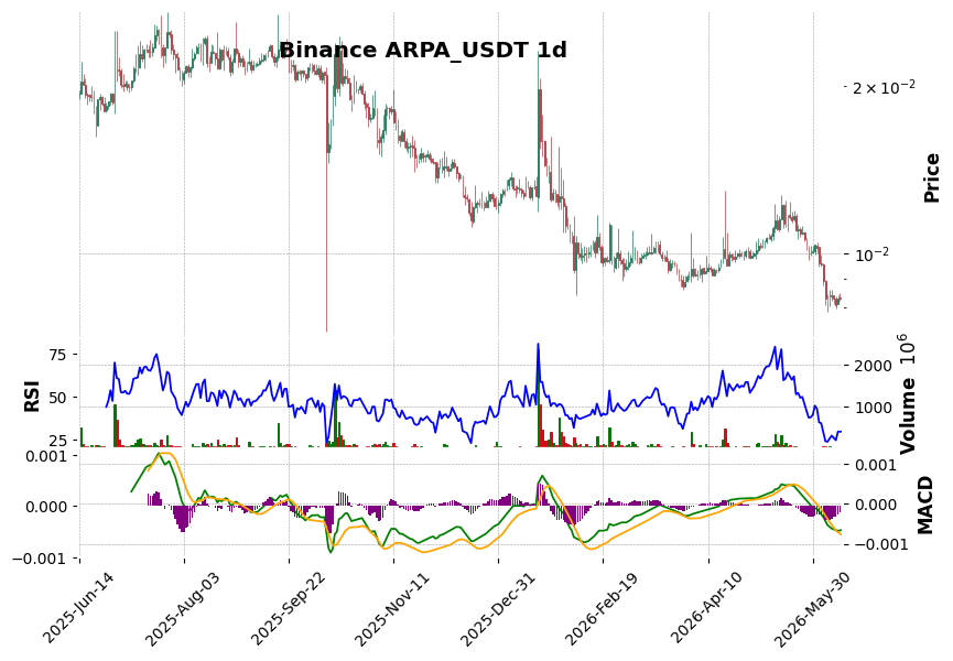 Binance timeframe 1d ARPA_USDT (RSI, MACD)