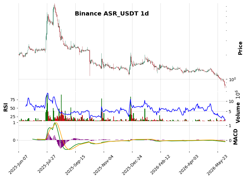 Binance timeframe 1d ASR_USDT (RSI, MACD)