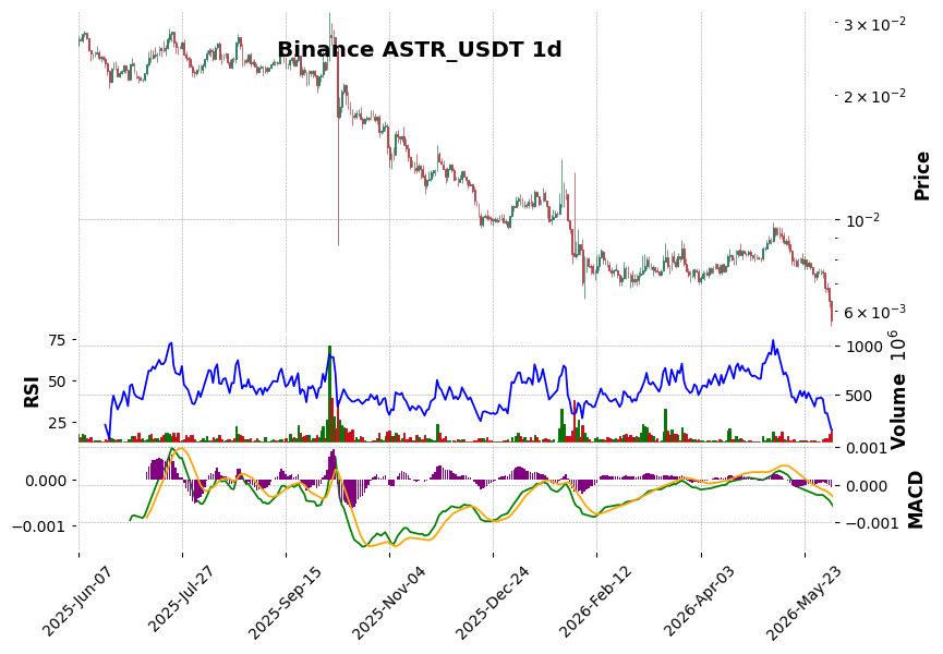 Binance timeframe 1d ASTR_USDT (RSI, MACD)