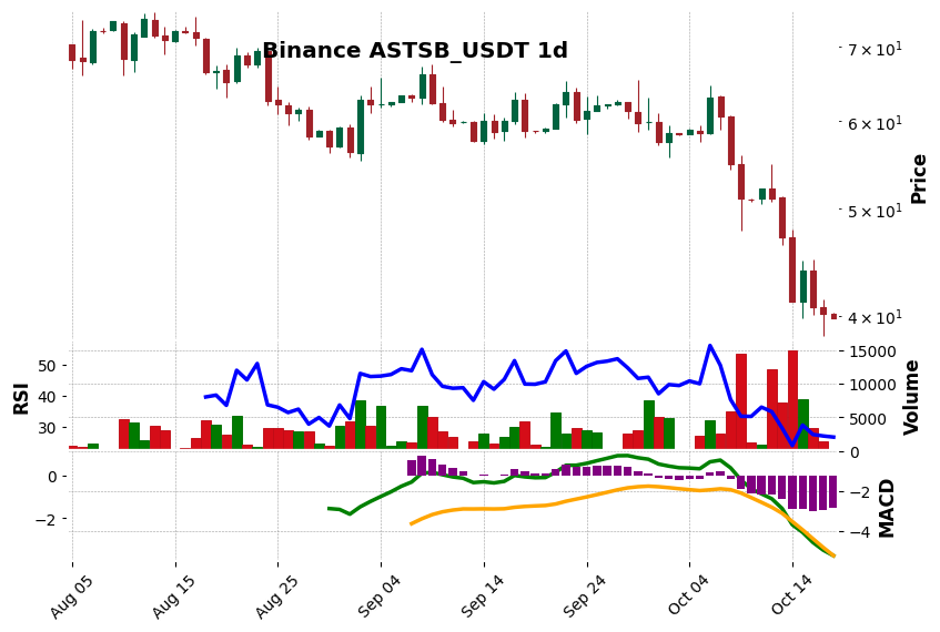 Binance timeframe 1d ASTSB_USDT (RSI, MACD)