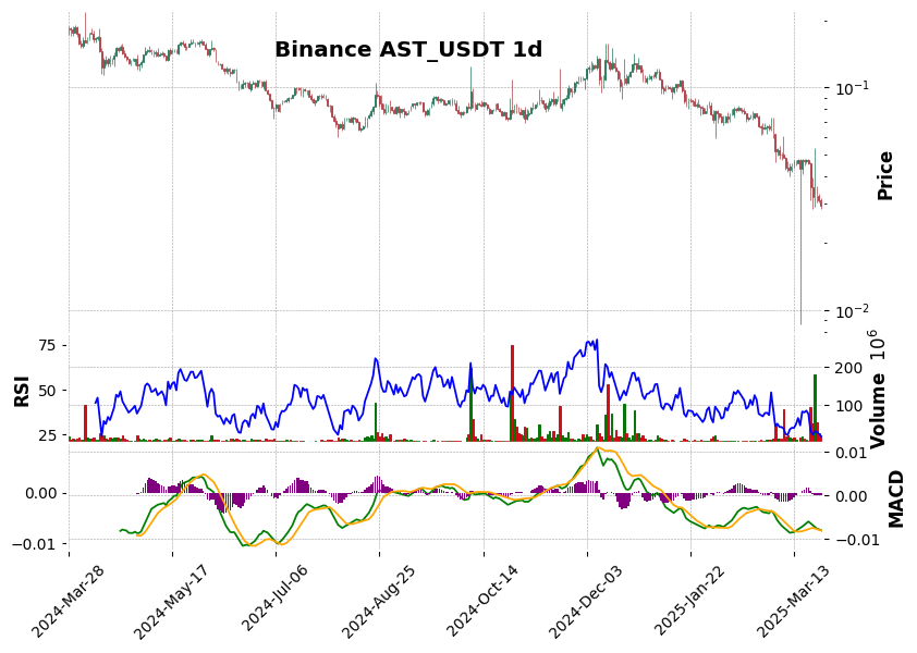 Binance timeframe 1d AST_USDT (RSI, MACD)