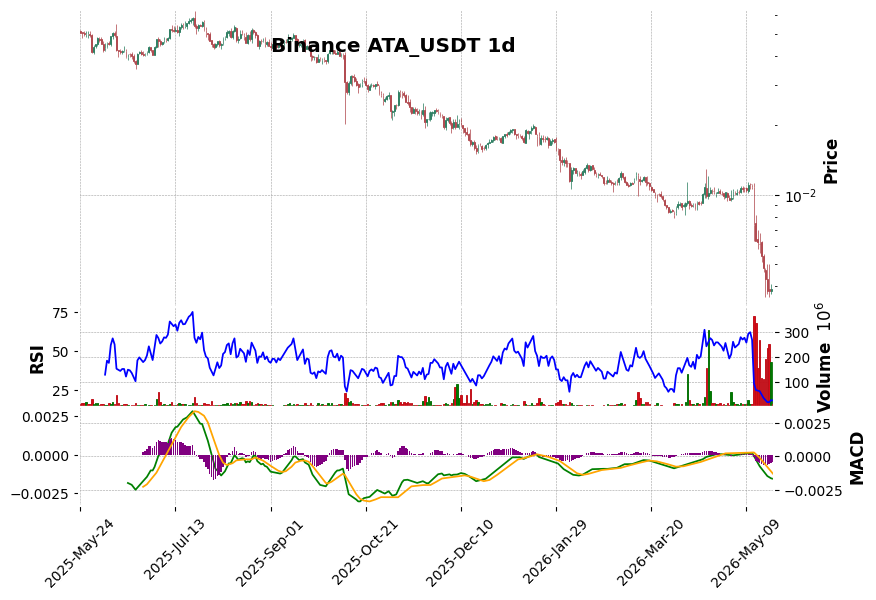 Binance timeframe 1d ATA_USDT (RSI, MACD)