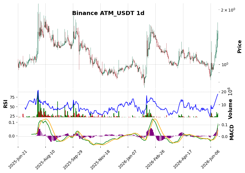Binance timeframe 1d ATM_USDT (RSI, MACD)