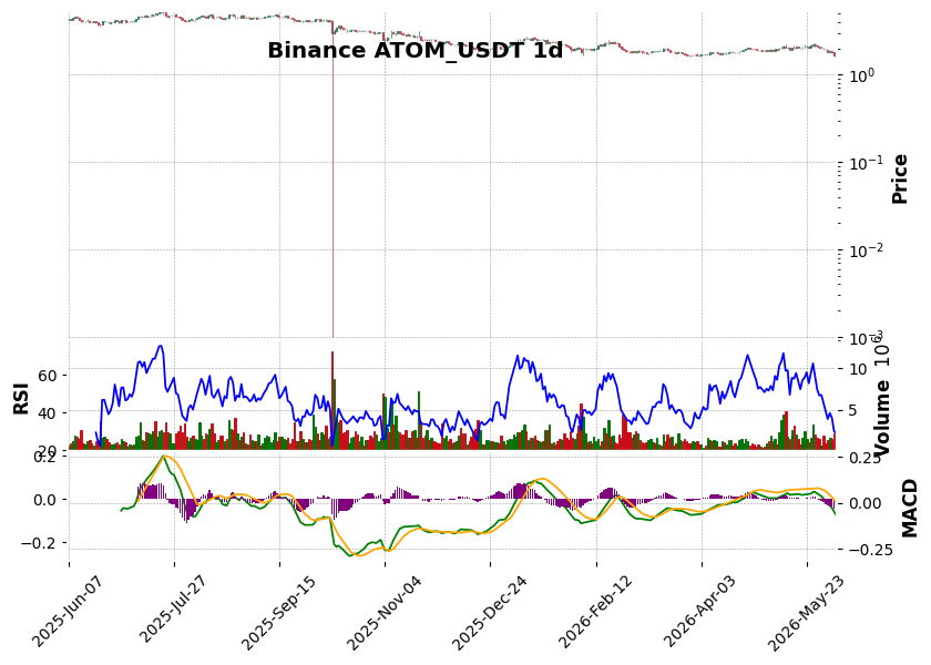 Binance timeframe 1d ATOM_USDT (RSI, MACD)