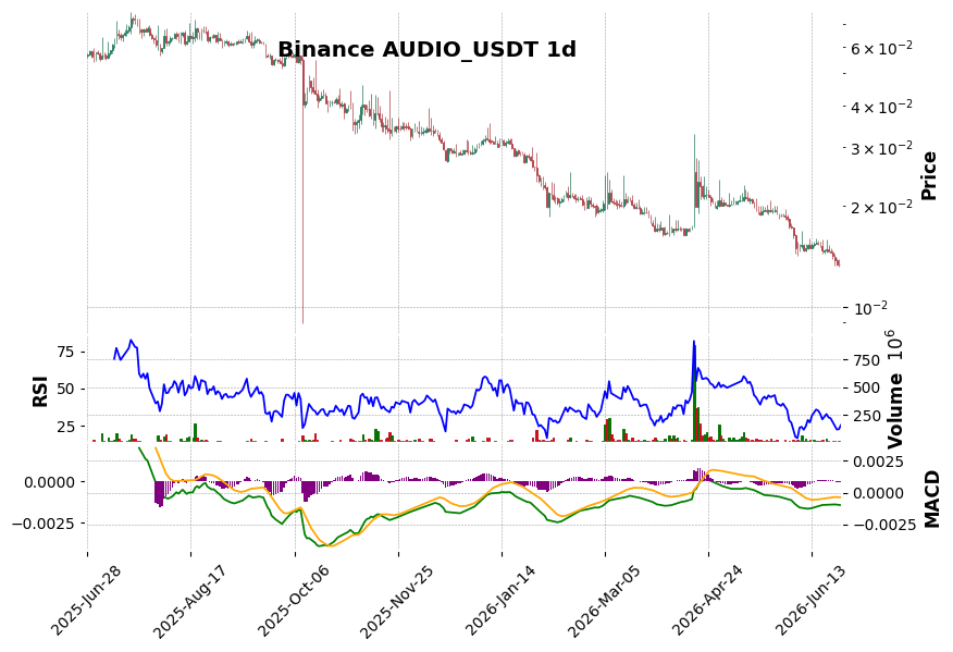 Binance timeframe 1d AUDIO_USDT (RSI, MACD)