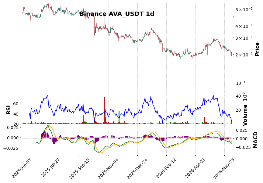 Binance timeframe 1d AVA_USDT (RSI, MACD)