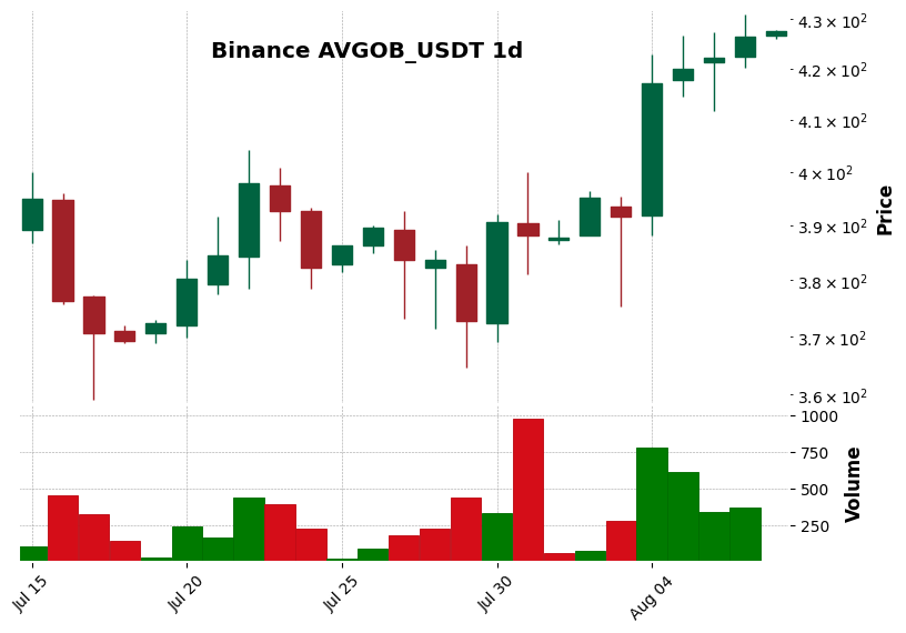 Binance timeframe 1d AVGOB_USDT (RSI, MACD)