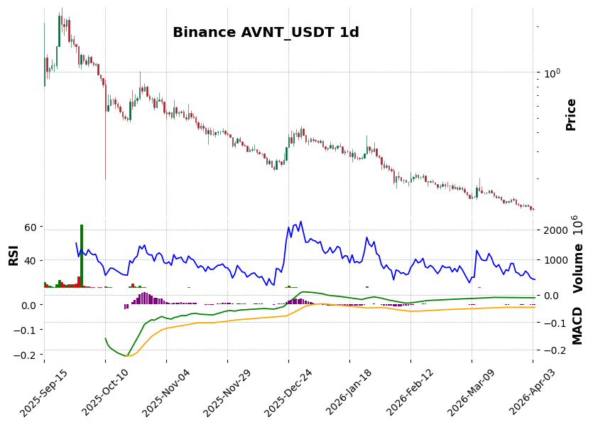 Binance timeframe 1d AVNT_USDT (RSI, MACD)