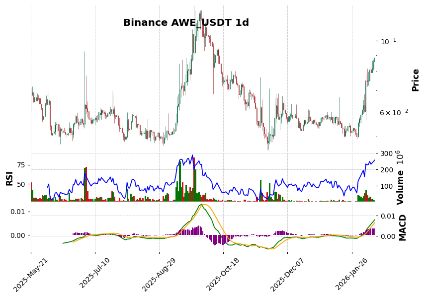 Binance timeframe 1d AWE_USDT (RSI, MACD)
