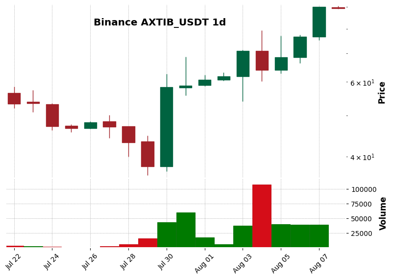 Binance timeframe 1d AXTIB_USDT (RSI, MACD)