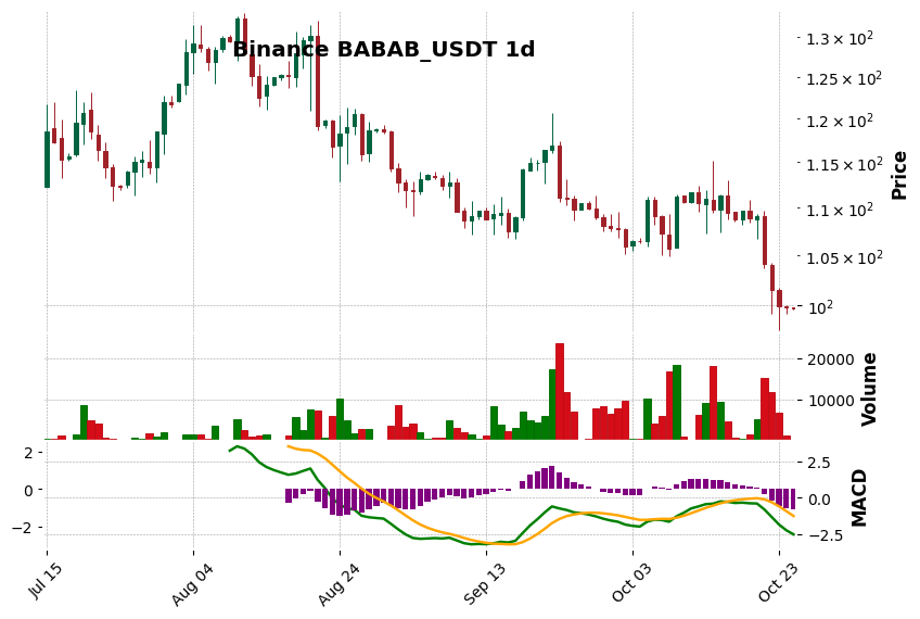 Binance timeframe 1d BABAB_USDT (RSI, MACD)