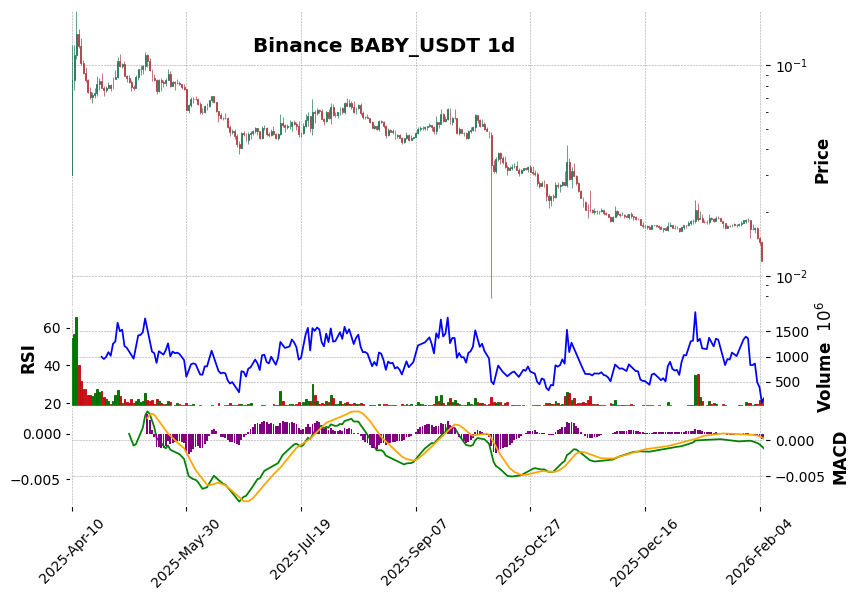 Binance timeframe 1d BABY_USDT (RSI, MACD)
