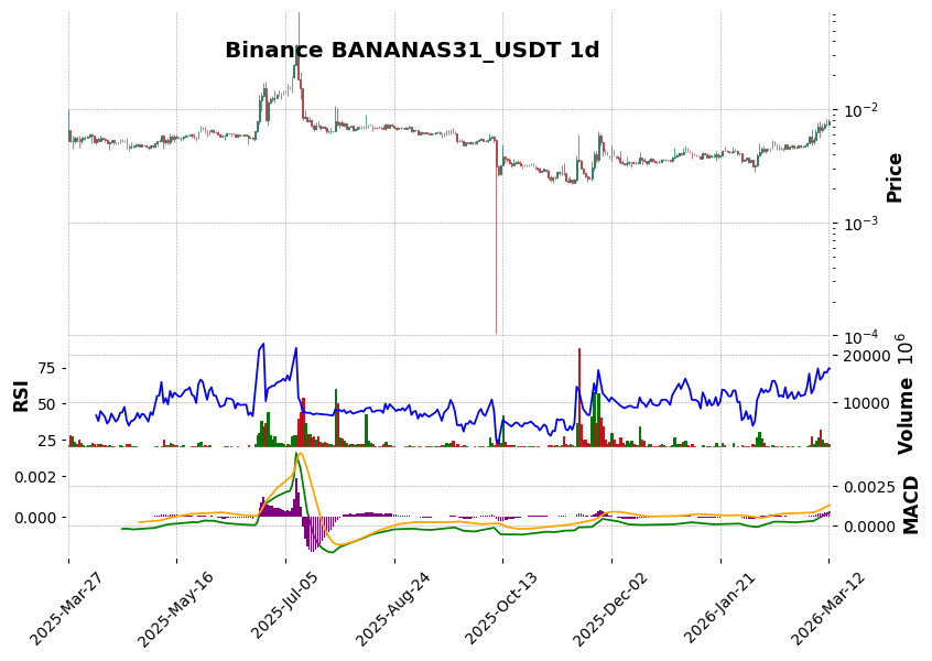 Binance timeframe 1d BANANAS31_USDT (RSI, MACD)