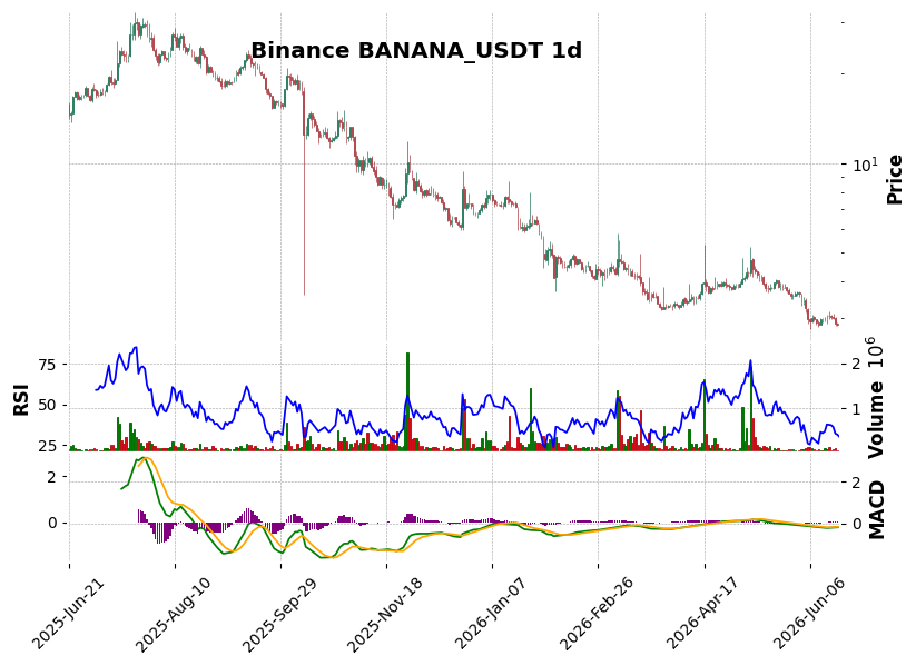Binance timeframe 1d BANANA_USDT (RSI, MACD)
