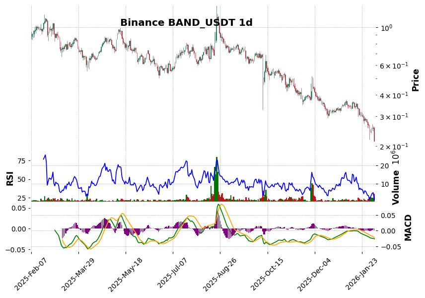 Binance timeframe 1d BAND_USDT (RSI, MACD)