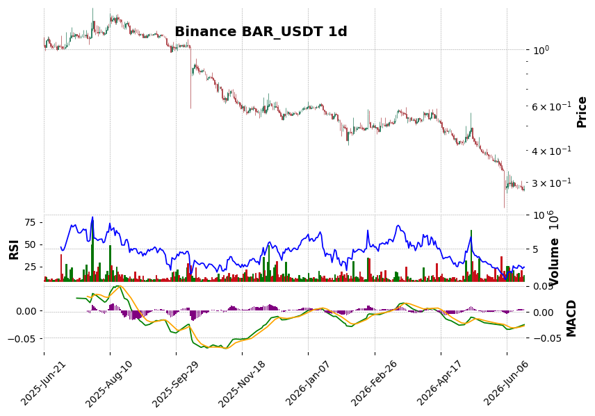 Binance timeframe 1d BAR_USDT (RSI, MACD)