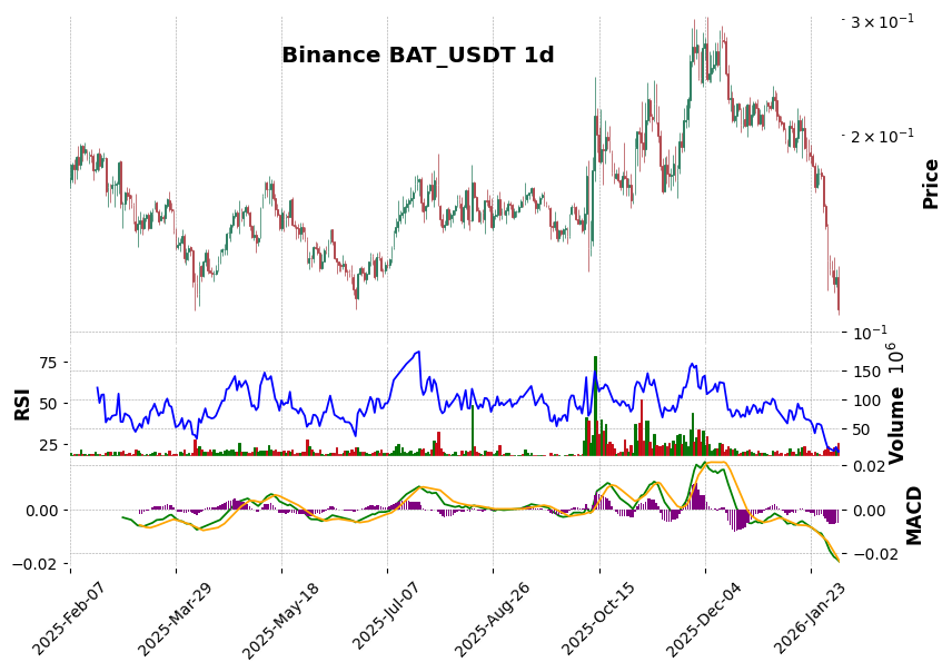 Binance timeframe 1d BAT_USDT (RSI, MACD)