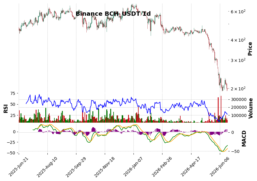 Binance timeframe 1d BCH_USDT (RSI, MACD)