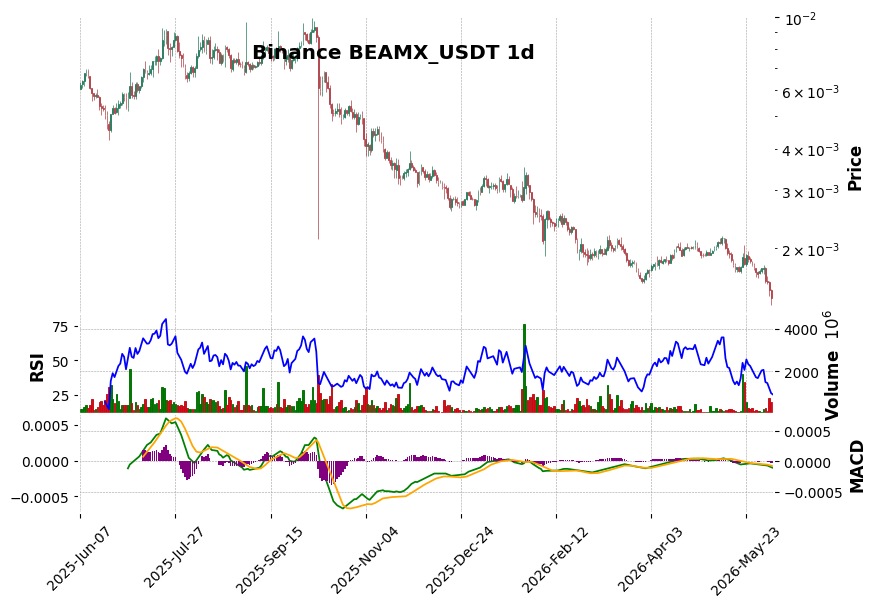 Binance timeframe 1d BEAMX_USDT (RSI, MACD)