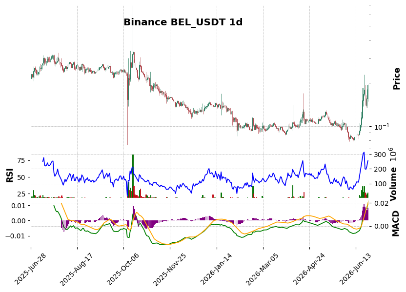 Binance timeframe 1d BEL_USDT (RSI, MACD)
