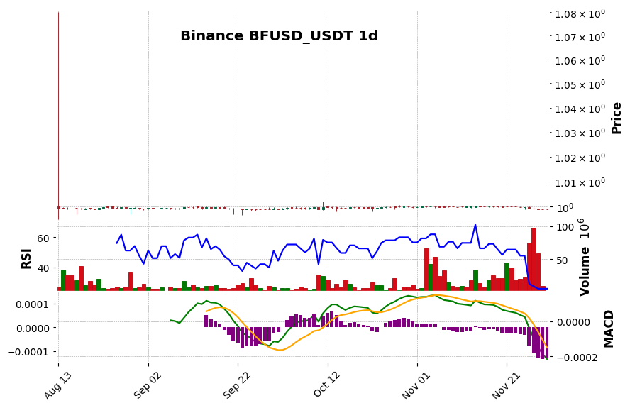 Binance timeframe 1d BFUSD_USDT (RSI, MACD)