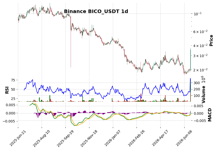 Binance timeframe 1d BICO_USDT (RSI, MACD)