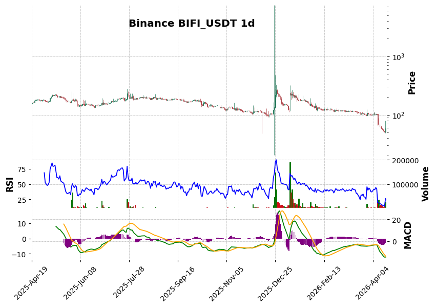 Binance timeframe 1d BIFI_USDT (RSI, MACD)