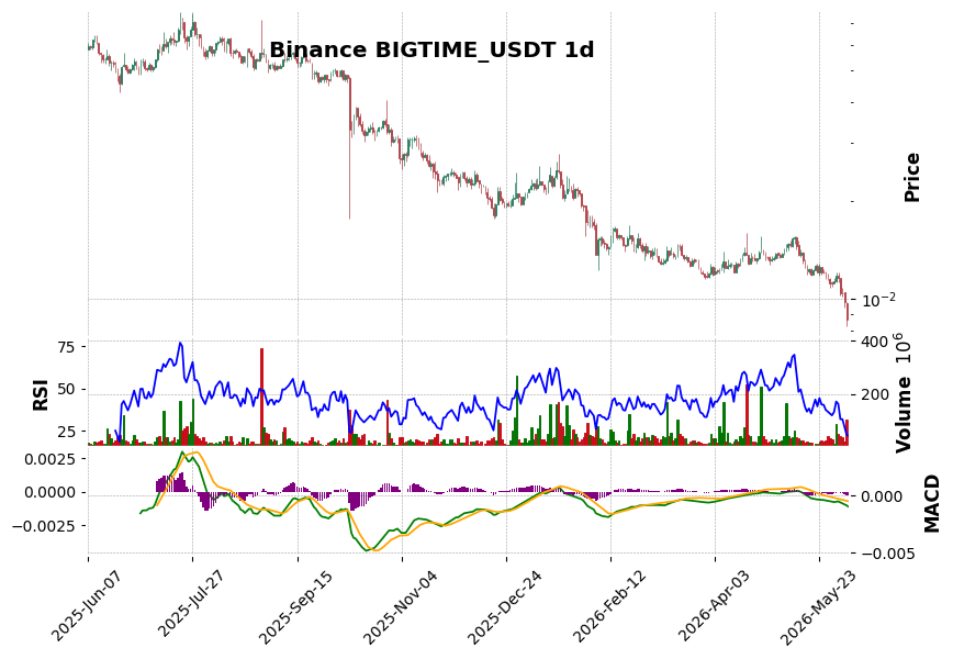 Binance timeframe 1d BIGTIME_USDT (RSI, MACD)